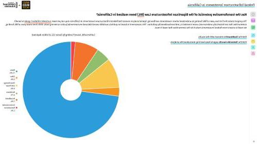 网上仪表板的截图，显示了加州基础设施投资的细分情况.